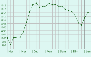 Graphe de la pression atmosphrique prvue pour Novohrad-Volyns