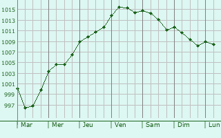 Graphe de la pression atmosphrique prvue pour Gavrus