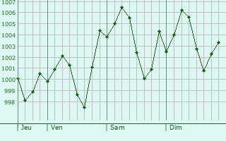 Graphe de la pression atmosphrique prvue pour Dijkot