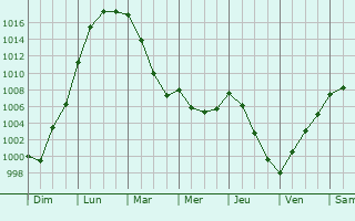 Graphe de la pression atmosphrique prvue pour Saint-Martin-de-Mieux