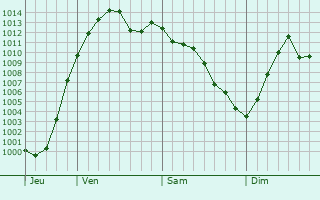 Graphe de la pression atmosphrique prvue pour Lavagno