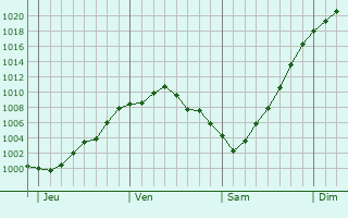 Graphe de la pression atmosphérique prévue pour Deûlemont