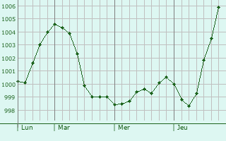Graphe de la pression atmosphérique prévue pour Stevenage