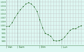 Graphe de la pression atmosphérique prévue pour Pinsk
