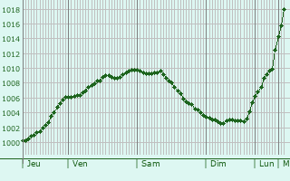 Graphe de la pression atmosphrique prvue pour Basingstoke