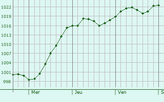 Graphe de la pression atmosphrique prvue pour Silvis