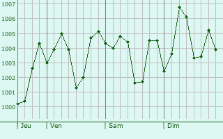 Graphe de la pression atmosphérique prévue pour Gaddi Annaram
