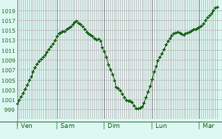 Graphe de la pression atmosphrique prvue pour Kaniv