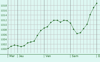 Graphe de la pression atmosphérique prévue pour Chézy-sur-Marne