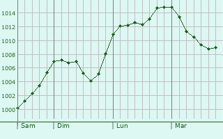 Graphe de la pression atmosphérique prévue pour Roncq Graphe de la pression atmosphérique prévue pour Roncq