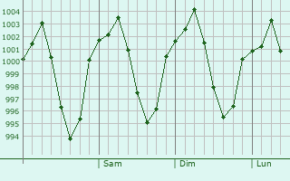 Graphe de la pression atmosphérique prévue pour Shahr-e Kord
