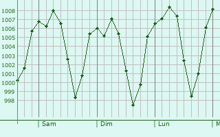 Graphe de la pression atmosphrique prvue pour Pachuca de Soto