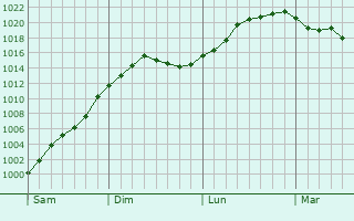 Graphe de la pression atmosphérique prévue pour Sailly-Flibeaucourt Graphe de la pression atmosphérique prévue pour Sailly-Flibeaucourt
