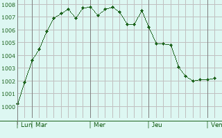 Graphe de la pression atmosphérique prévue pour Samho-rodongjagu