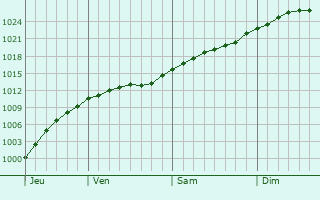 Graphe de la pression atmosphrique prvue pour Varena