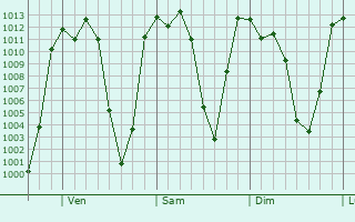 Graphe de la pression atmosphrique prvue pour San Pedro y San Pablo Etla