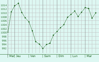 Graphe de la pression atmosphrique prvue pour Nianzishan