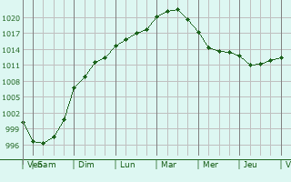 Graphe de la pression atmosphrique prvue pour Poiroux