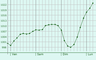 Graphe de la pression atmosphérique prévue pour Saint-Aubin-Monténoy