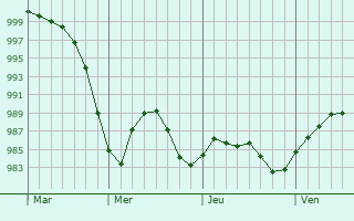 Graphe de la pression atmosphérique prévue pour Largs
