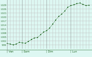 Graphe de la pression atmosphérique prévue pour Ménil-Lépinois
