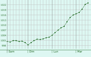 Graphe de la pression atmosphérique prévue pour Ueckermünde
