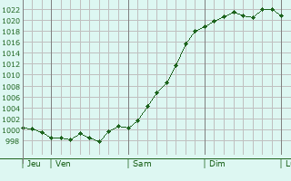Graphe de la pression atmosphérique prévue pour Saint-Michel-d