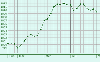 Graphe de la pression atmosphérique prévue pour Pietricaggio
