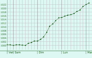 Graphe de la pression atmosphrique prvue pour Vakhrushi