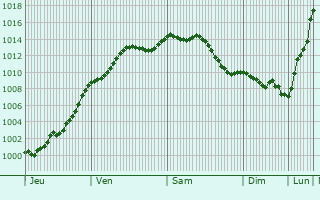 Graphe de la pression atmosphrique prvue pour Saint-Bandry