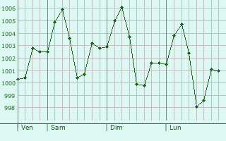 Graphe de la pression atmosphérique prévue pour Hajo