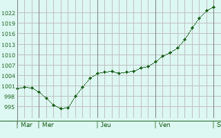 Graphe de la pression atmosphérique prévue pour Thurso