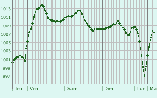 Graphe de la pression atmosphrique prvue pour Budapest I. kerlet