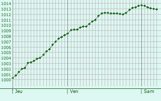 Graphe de la pression atmosphrique prvue pour Ricarville-du-Val