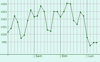 Graphe de la pression atmosphérique prévue pour Amravati