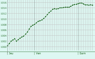 Graphe de la pression atmosphrique prvue pour Noyers-Pont-Maugis