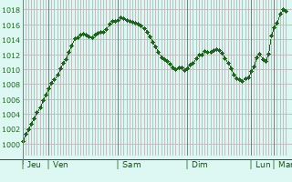 Graphe de la pression atmosphrique prvue pour Lichtenau