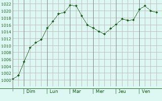 Graphe de la pression atmosphrique prvue pour Brousse