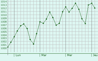 Graphe de la pression atmosphérique prévue pour Alegrete