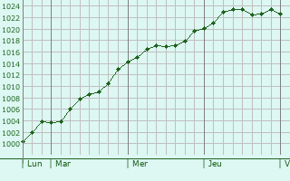 Graphe de la pression atmosphérique prévue pour Solesmes