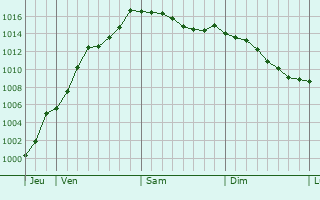 Graphe de la pression atmosphrique prvue pour Basbellain