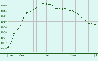 Graphe de la pression atmosphrique prvue pour Nommern