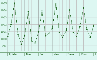 Graphe de la pression atmosphrique prvue pour Ati