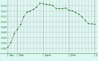 Graphe de la pression atmosphrique prvue pour Flaxweiler