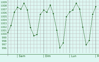 Graphe de la pression atmosphrique prvue pour Santa Gertrudis