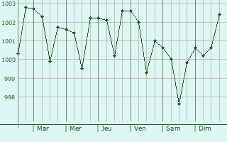 Graphe de la pression atmosphrique prvue pour Khardah