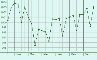 Graphe de la pression atmosphrique prvue pour Kundarkhi