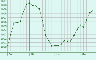 Graphe de la pression atmosphérique prévue pour Bellemagny