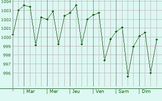 Graphe de la pression atmosphrique prvue pour Umri