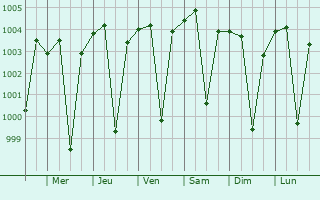Graphe de la pression atmosphrique prvue pour Chikhli